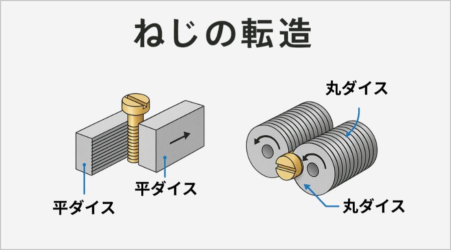 ねじ転造加工の流れと機械の種類
